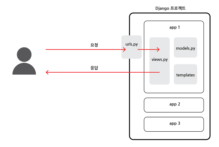 django 데이터 흐름