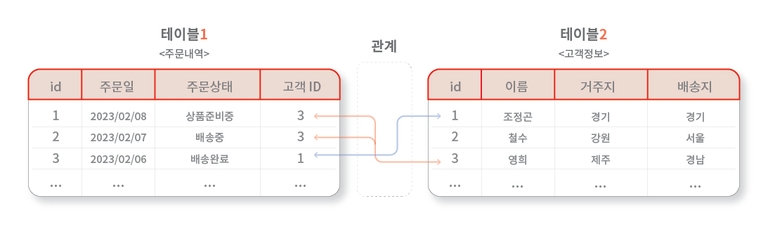 필드