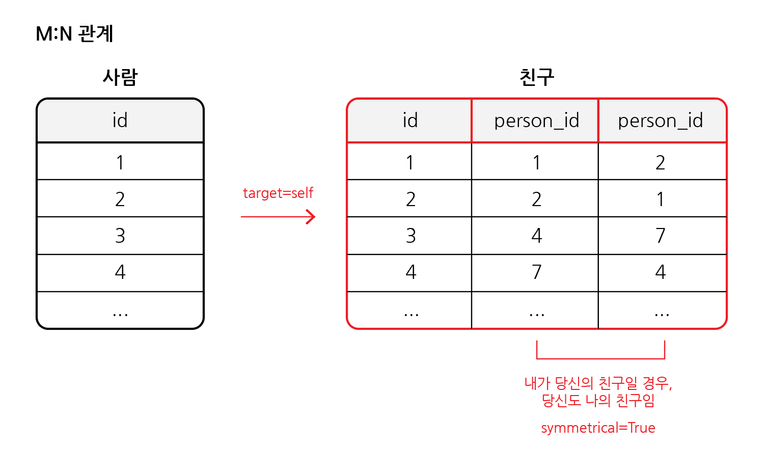symmetrical=True 예시