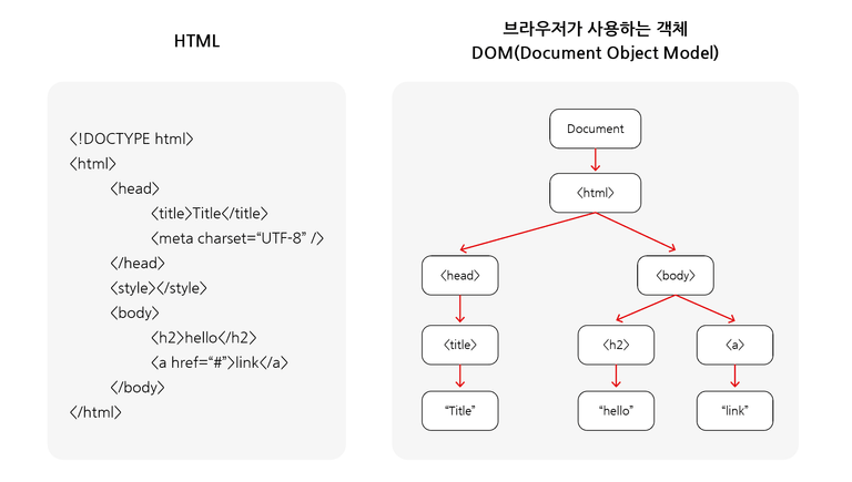 DOM