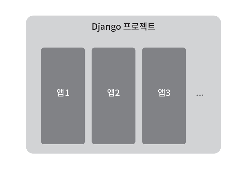 Django의 프로젝트와 앱