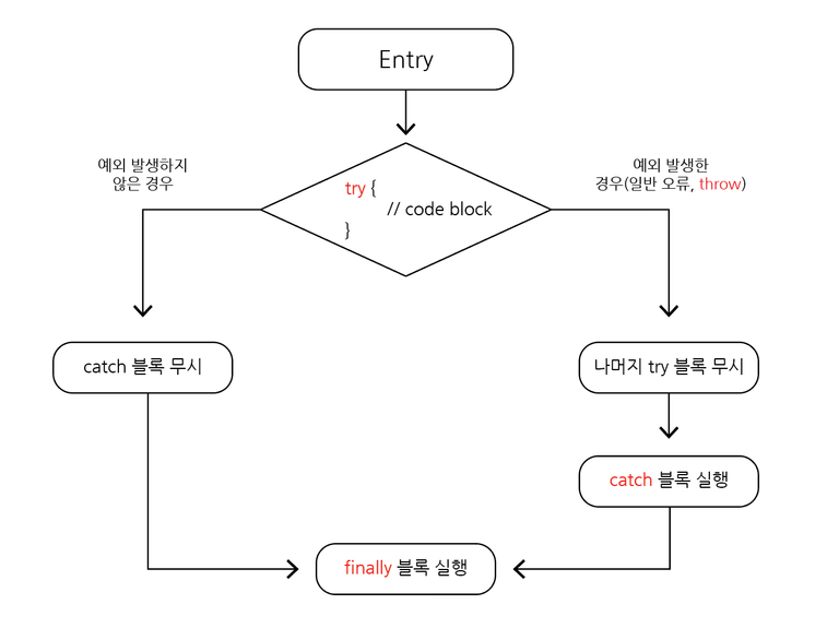 예외처리 흐름도