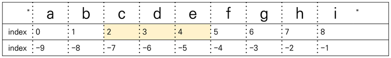 슬라이싱1