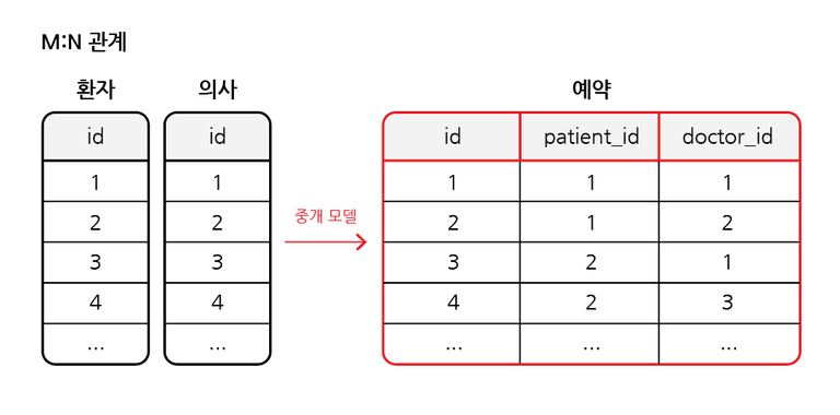 M:N 해결