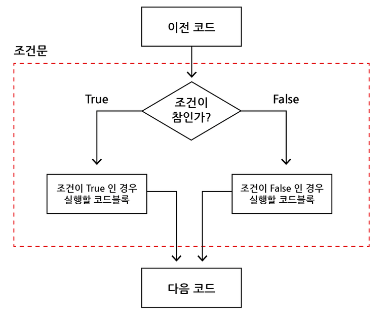 조건문