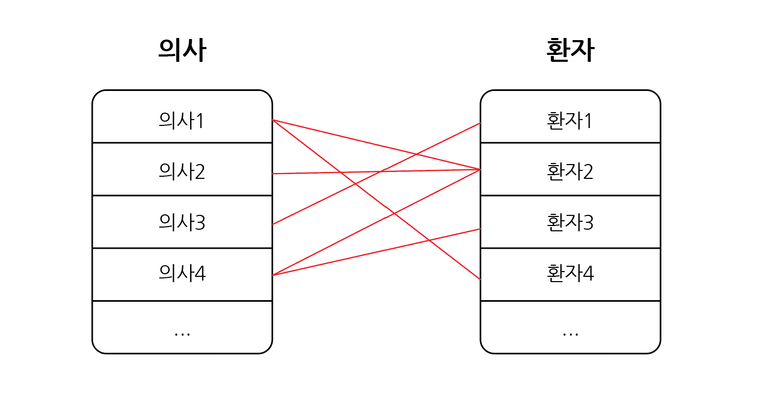 M:N 관계 예시
