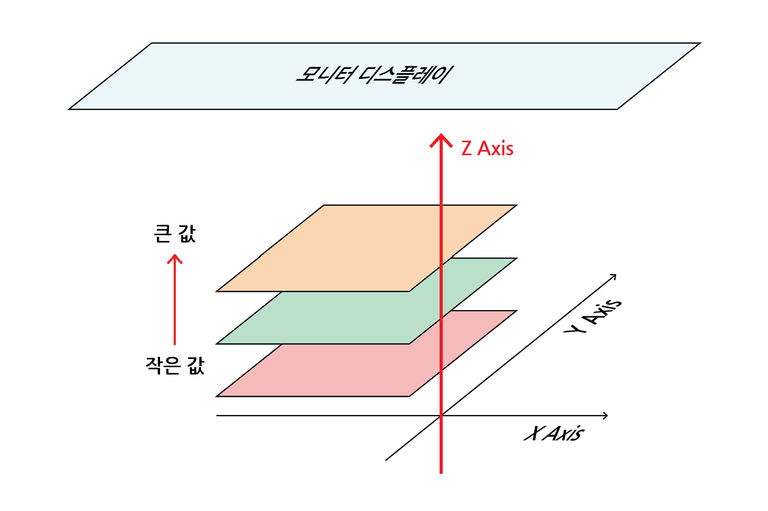 z-index