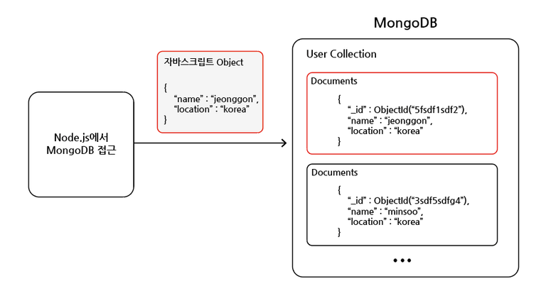 MongoDB 데이터 전송
