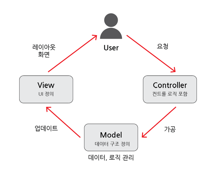 MVC 디자인 패턴
