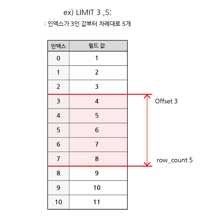 LIMIT & OFFSET 예시