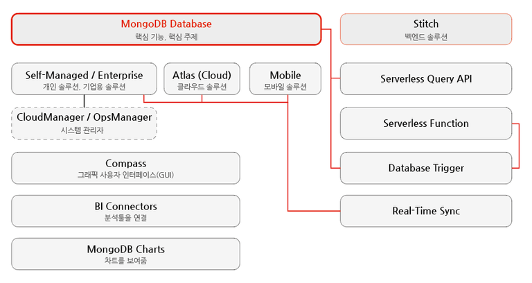 MongoDB ecosystem