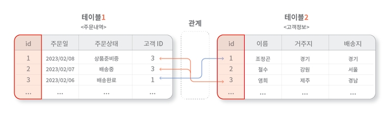 기본키