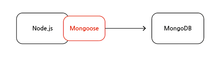 Mongoose 다이어그램