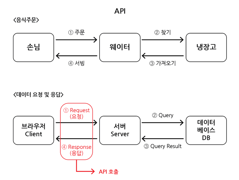 API 비유