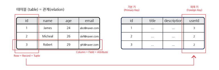 RDBMS