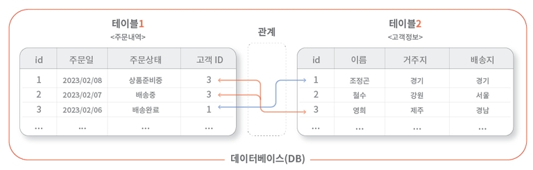 데이터 베이스