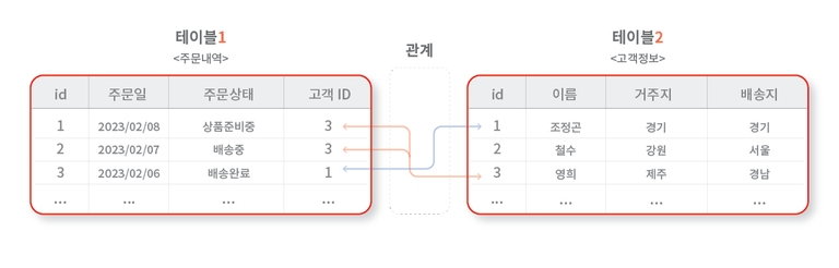 테이블