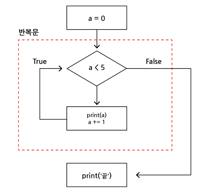 while문_문제
