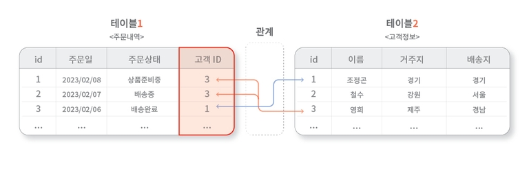 외래키