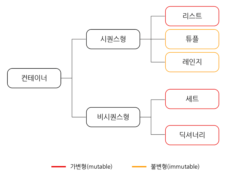 파이썬 데이터 구조