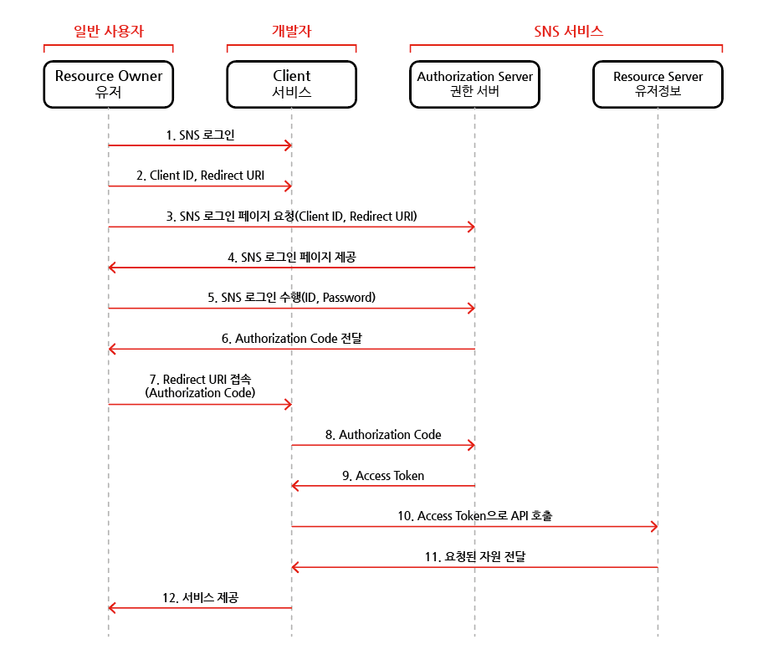 OAuth2.0 동작방식