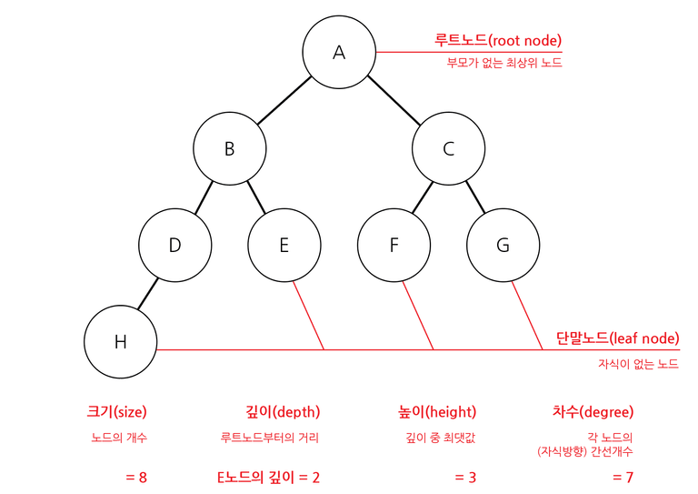 트리 관련 용어