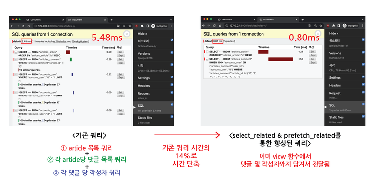 select_related & prefetch_related로 향상된 쿼리