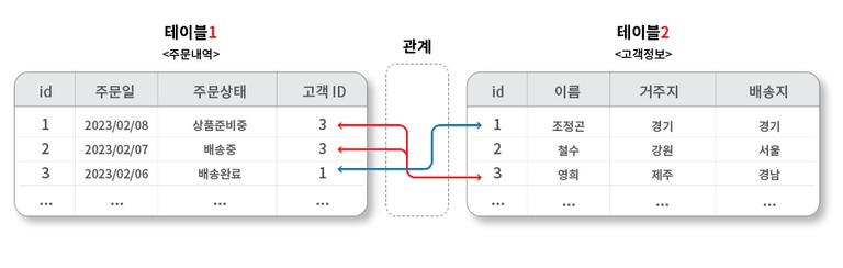 관계형 데이터 예시 : 주문처리과정