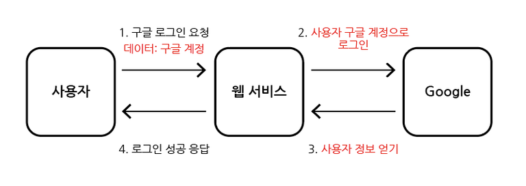 비안전 인증