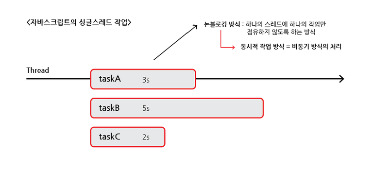 비동기 작동