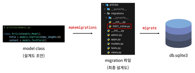 migrations 과정