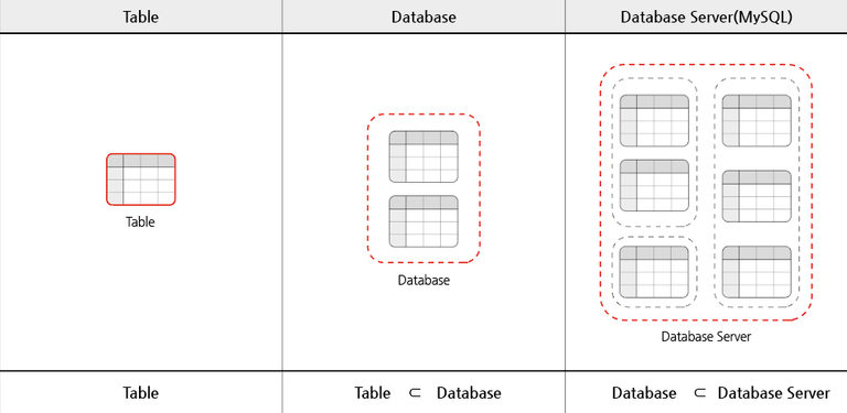 MySQL 구조