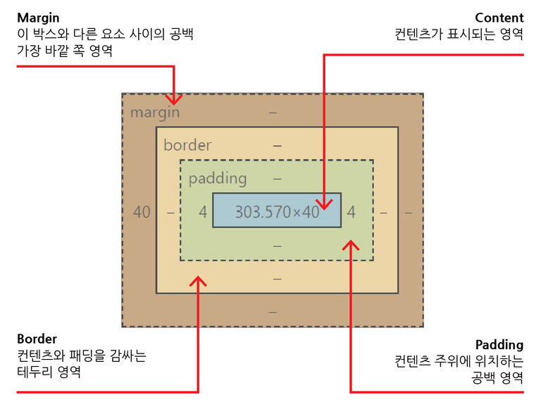 박스 모델의 레이어별 명칭