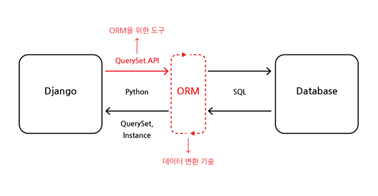 ORM, QuerySet API