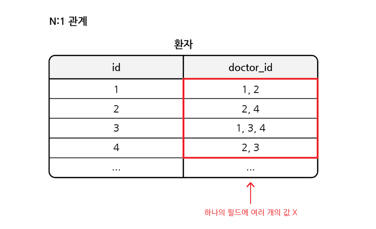 N:1 문제