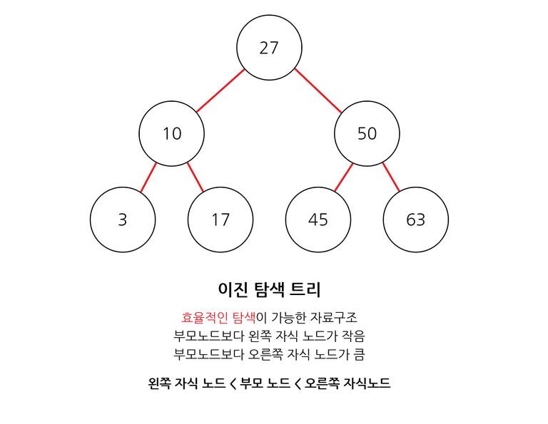 이진 탐색 트리 도식화