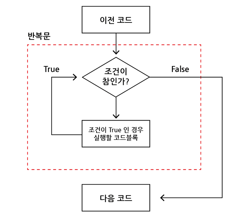 반복문