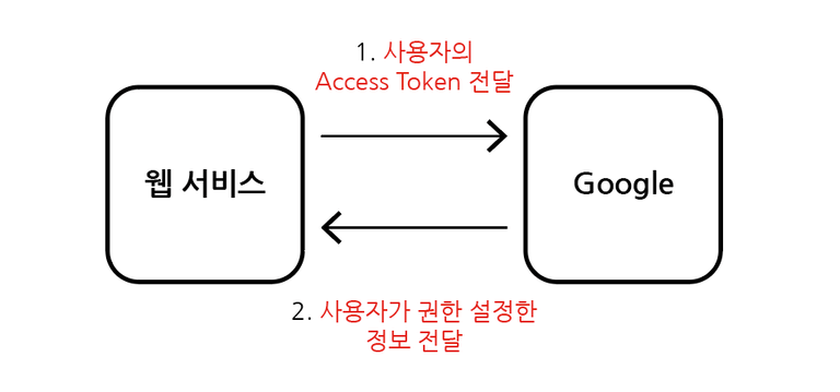 Access Token