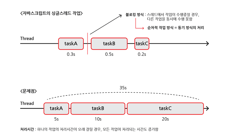 동기방식