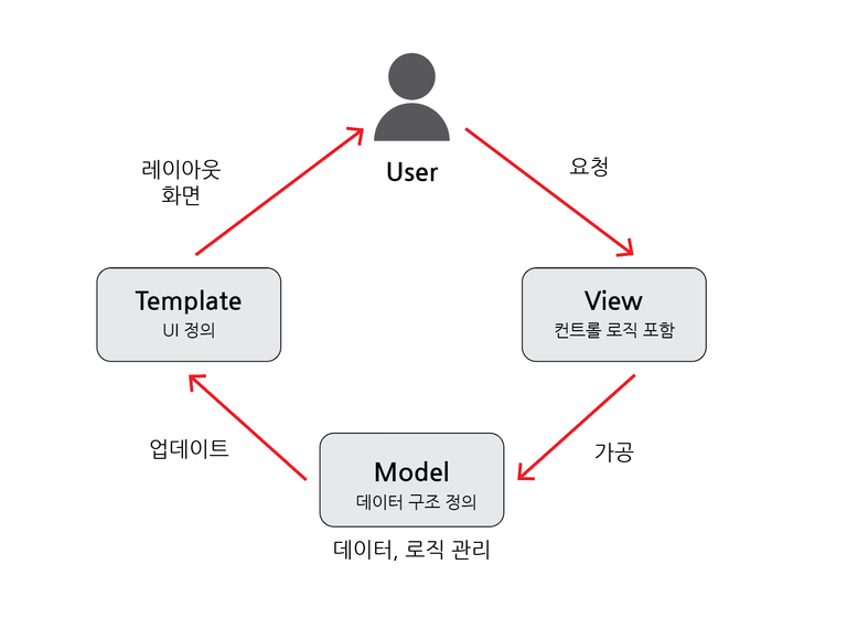 MTV 디자인 패턴