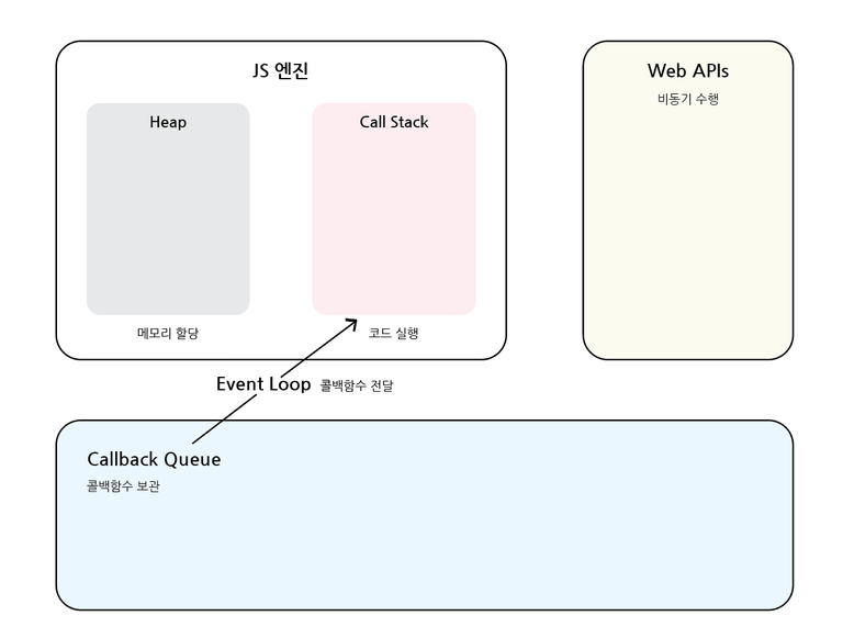 비동기 구성