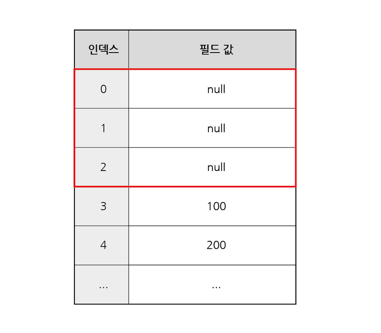 NULL 정렬 예시