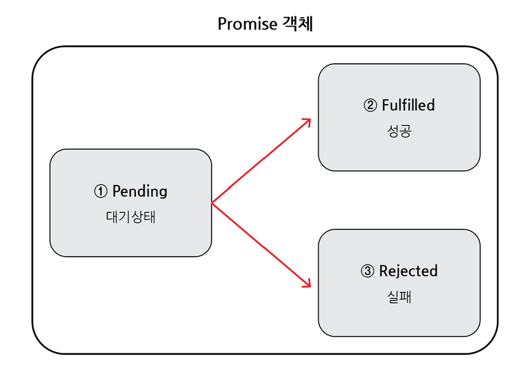 비동기 작업 3가지 상태